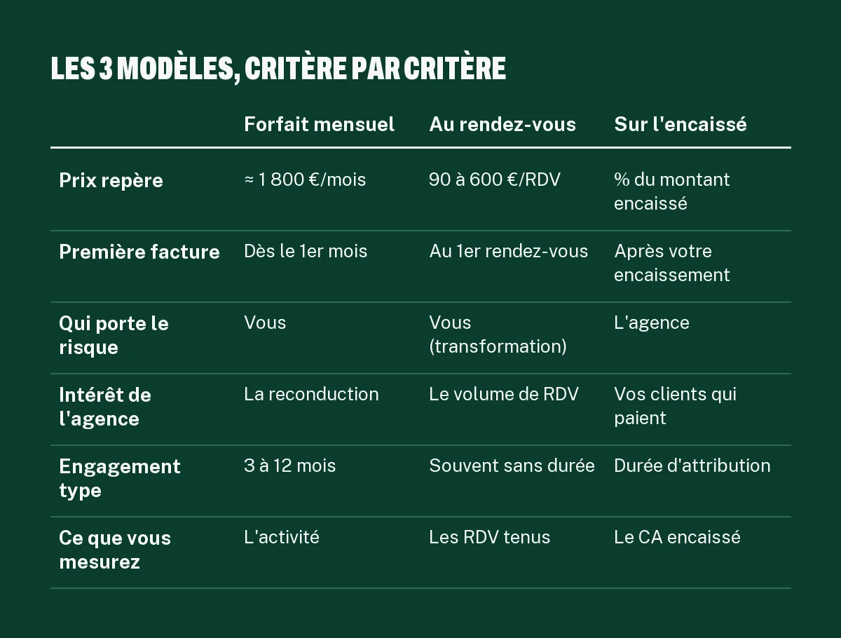 Tableau comparatif agence de prospection au forfait mensuel, payée au rendez-vous ou à la performance sur l'encaissé