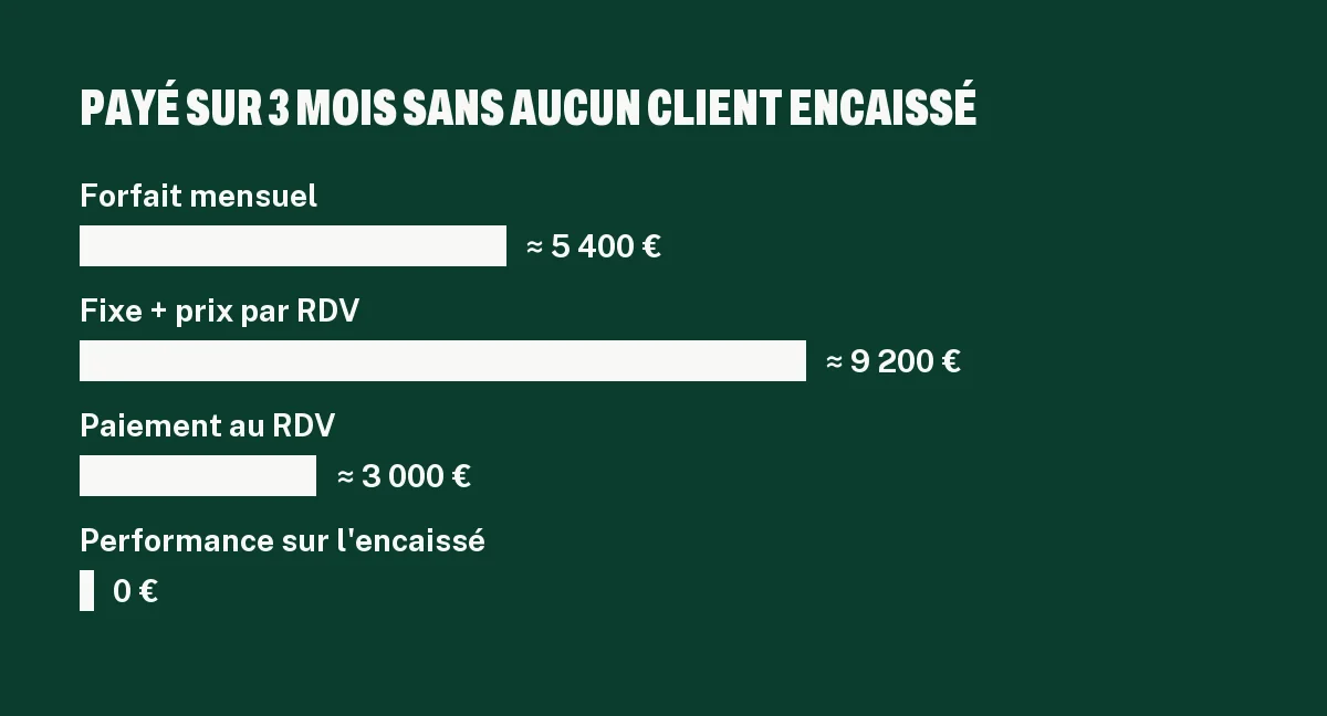 Graphique du montant payé à une agence de prospection en 3 mois sans client encaissé selon le modèle de rémunération