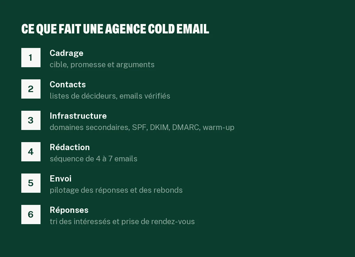 Schéma des 6 étapes d'une agence cold email B2B : cadrage, base de contacts, domaines, rédaction, envoi, réponses