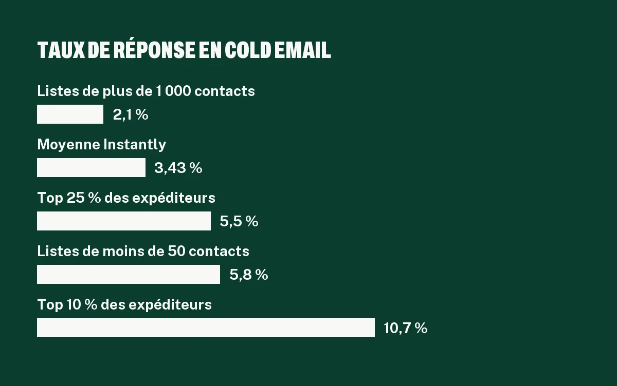 Graphique des taux de réponse en cold email B2B : moyenne 3,43 %, top 25 % 5,5 %, top 10 % 10,7 %, selon la taille de liste