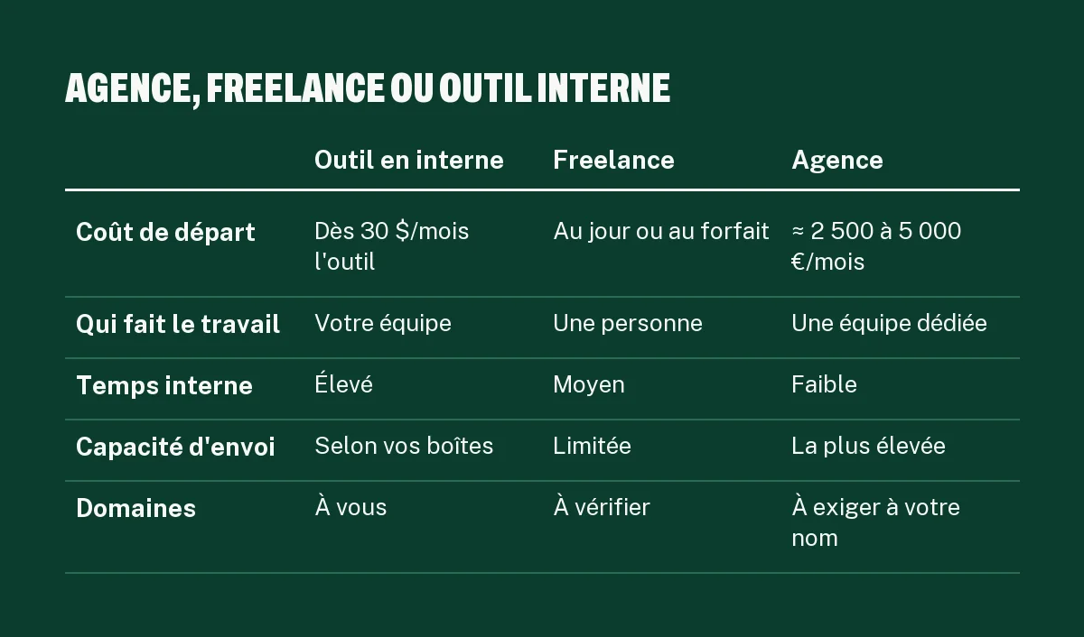 Comparatif agence cold email, freelance et outil en interne : coût, temps de votre équipe, capacité et propriété des domaines