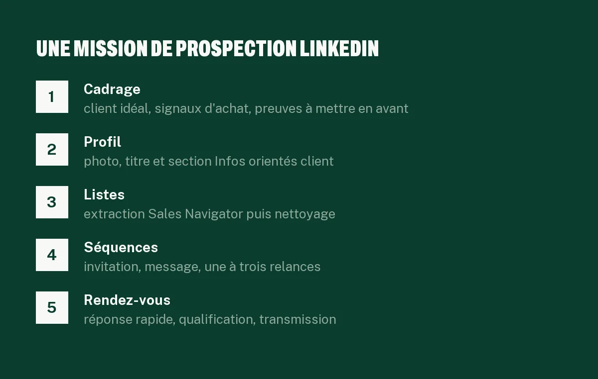 Schéma des 5 étapes d'une agence de prospection LinkedIn : cadrage, profil, listes, séquences, rendez-vous