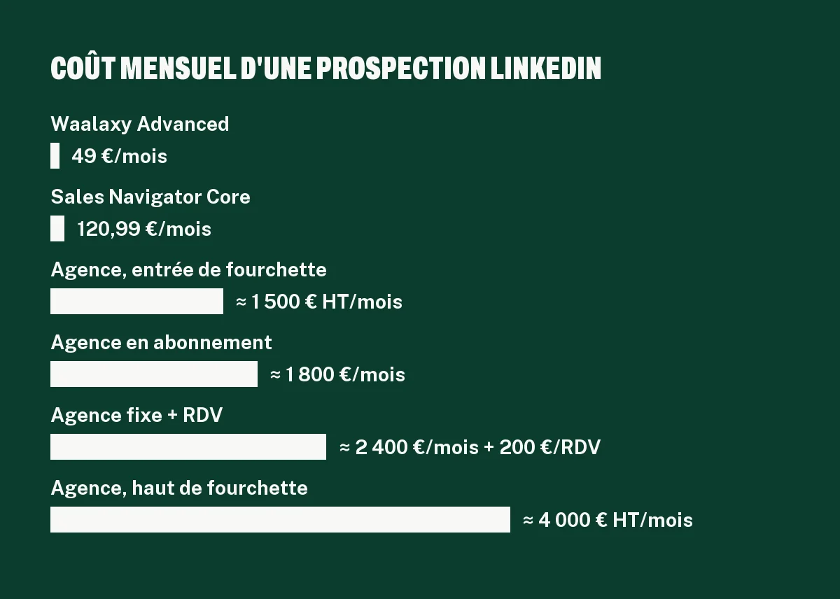 Graphique comparant le prix d'une agence de prospection LinkedIn par mois aux licences Sales Navigator et Waalaxy