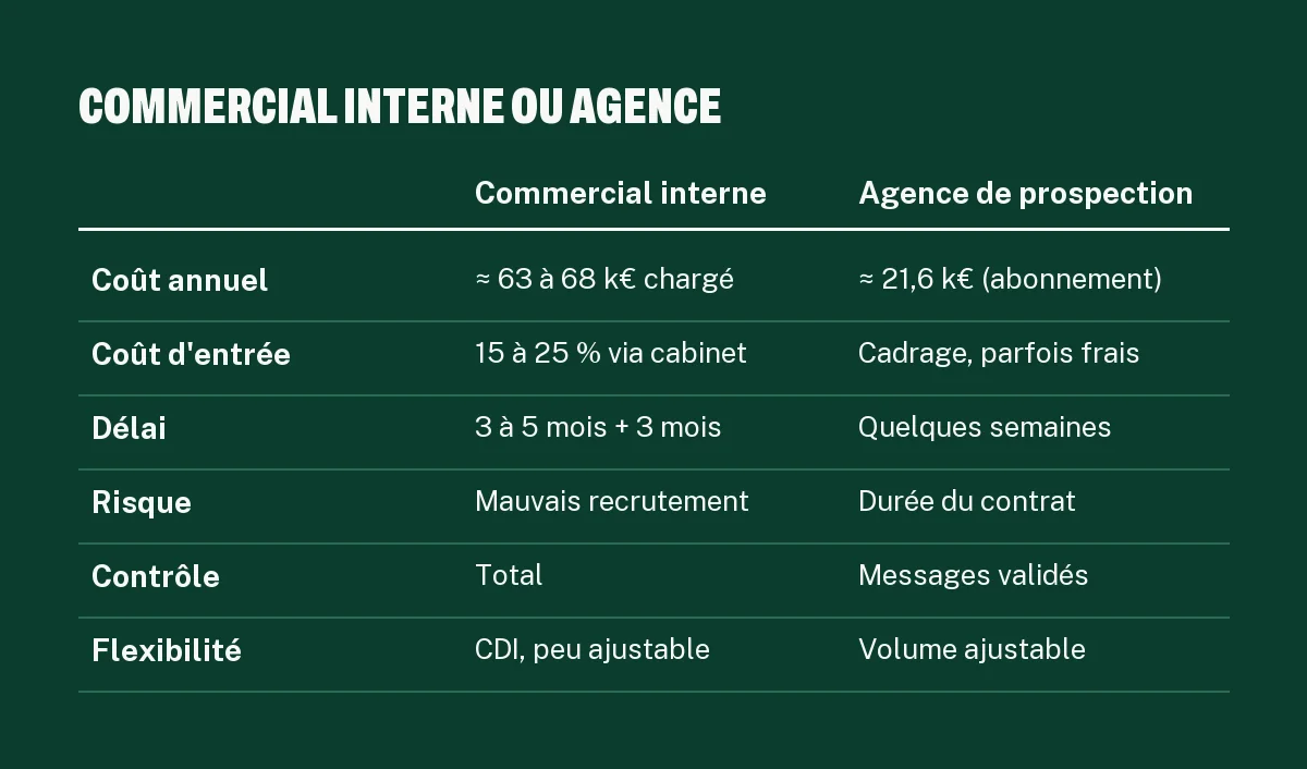 Tableau comparatif agence de prospection ou commercial interne : coût chargé, recrutement, délai, risque, contrôle et flexibilité