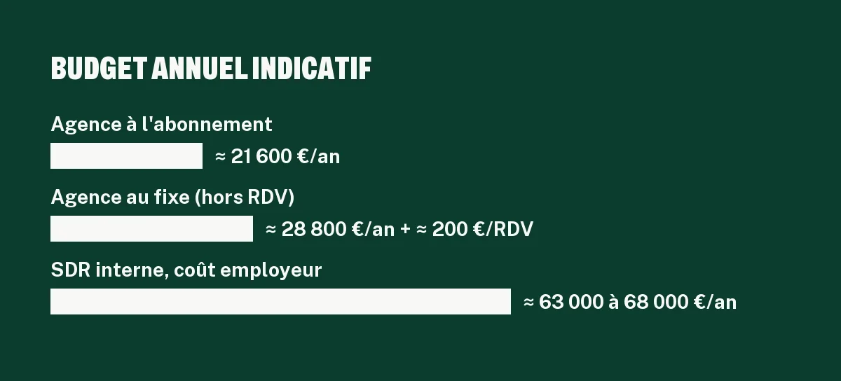 Graphique du coût d'un commercial pour une entreprise sur un an comparé au prix annuel d'une agence de prospection