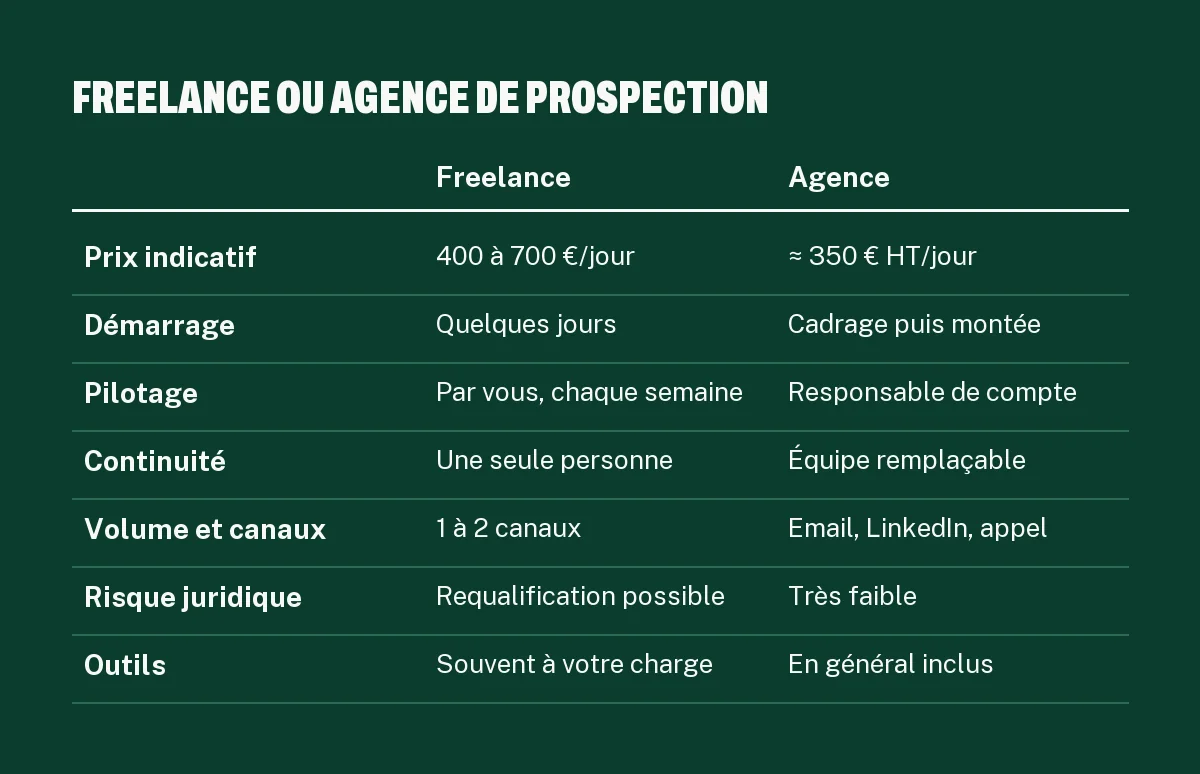 Tableau comparatif agence de prospection ou freelance SDR : prix, démarrage, pilotage, continuité, volume, risque juridique