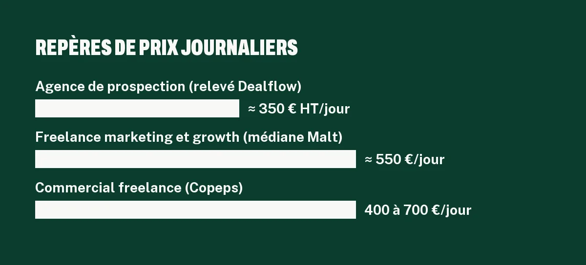 Graphique des tarifs journaliers d'un freelance en prospection commerciale comparés au prix d'une agence de prospection