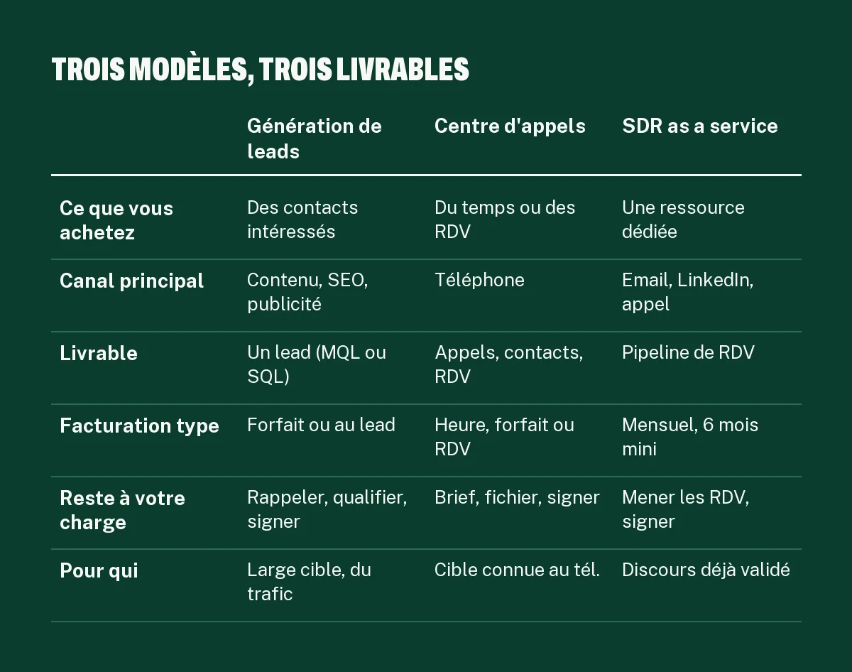 Comparatif agence génération de leads B2B, centre d'appels de téléprospection et SDR as a service : achat, prix, livrable, cible
