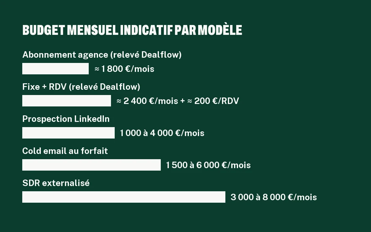 Graphique des prix d'une agence de prospection et de génération de leads B2B par mois : LinkedIn, cold email, SDR externalisé