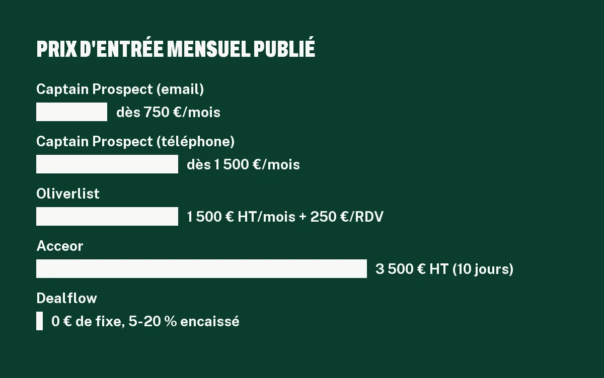Graphique des prix d'entrée publiés par Captain Prospect et ses alternatives, de 0 € de fixe à 3 500 € HT par mois