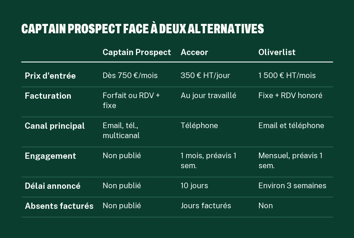 Tableau comparant Captain Prospect, Acceor et Oliverlist sur le prix, la facturation, le canal, l'engagement et le délai