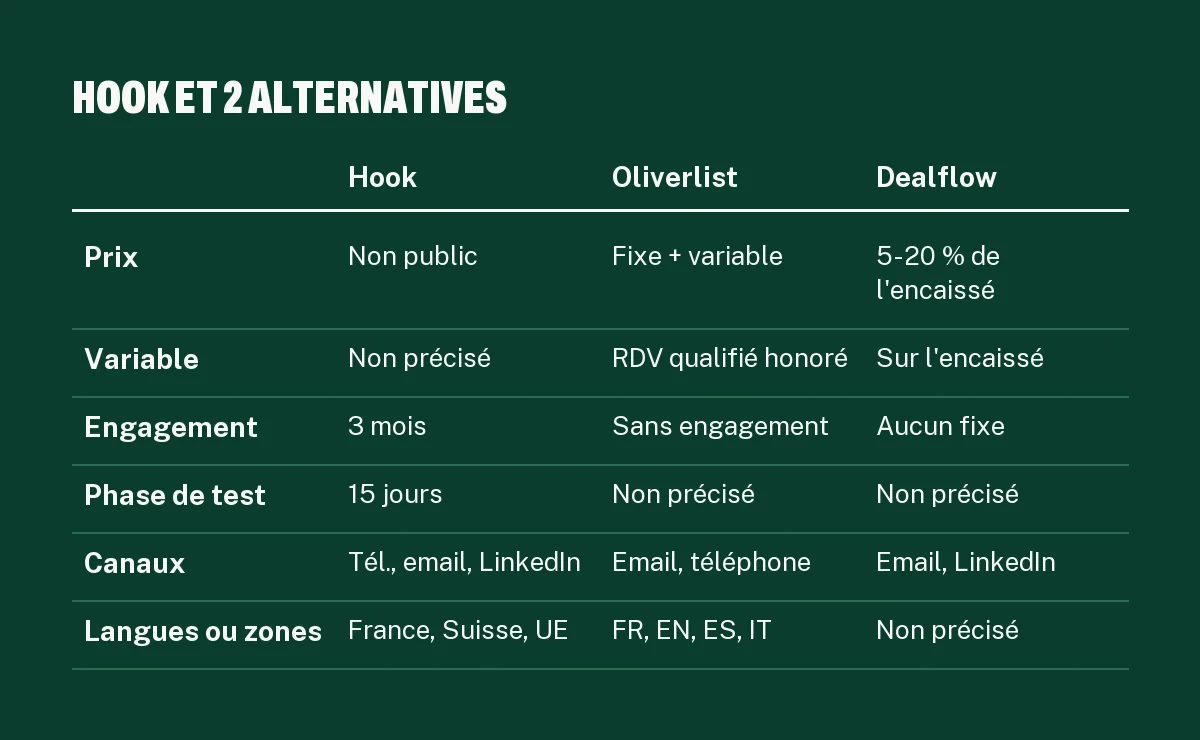 Tableau comparant Hook, Oliverlist et Dealflow sur le prix, l'engagement, le test, les canaux et le paiement