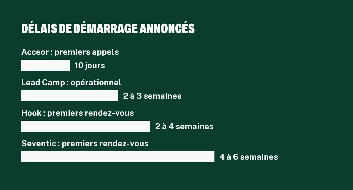 Graphique des délais de démarrage annoncés par Hook, Lead Camp, Acceor et Seventic, en semaines maximum