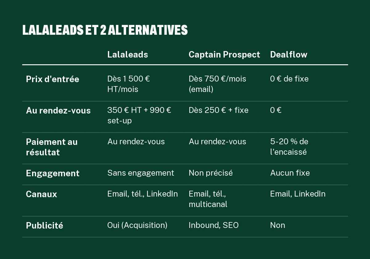 Tableau comparant Lalaleads, Captain Prospect et Dealflow sur le prix, le rendez-vous, l'engagement et les canaux