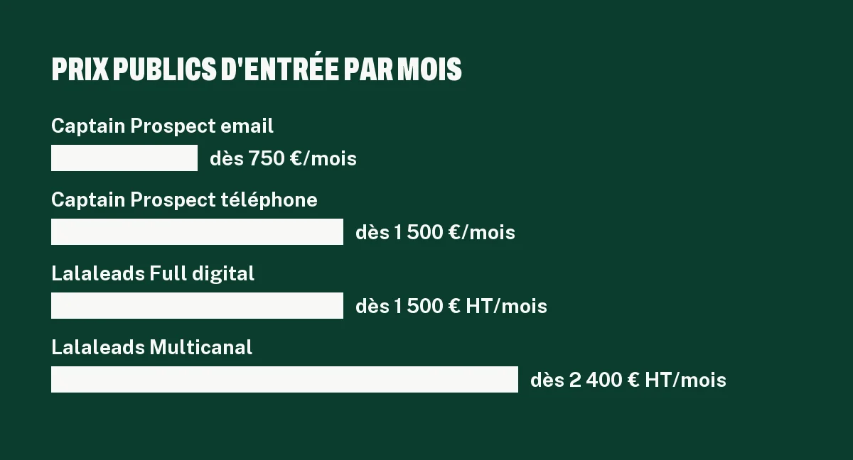 Graphique des prix mensuels publiés par Lalaleads et Captain Prospect, de 750 € à 2 400 € HT par mois
