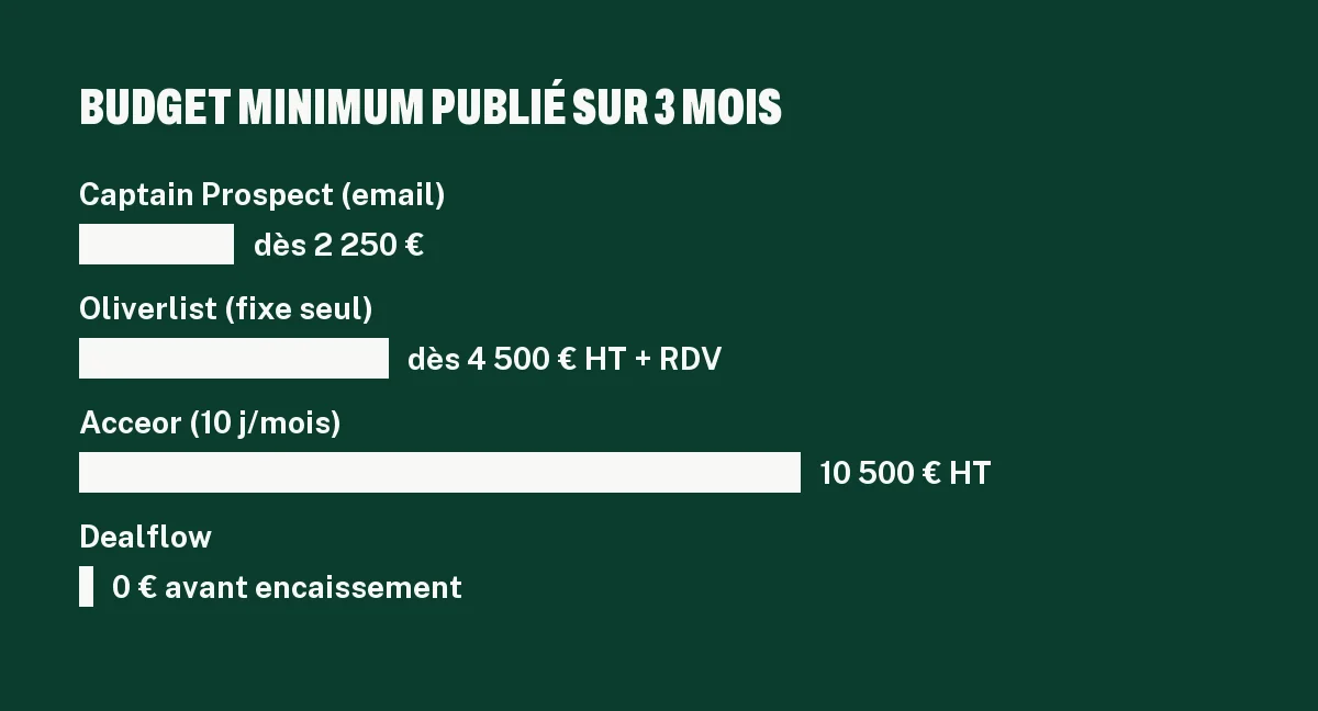 Graphique du budget minimum publié sur trois mois pour Oliverlist et ses alternatives, de 0 € à 10 500 € HT