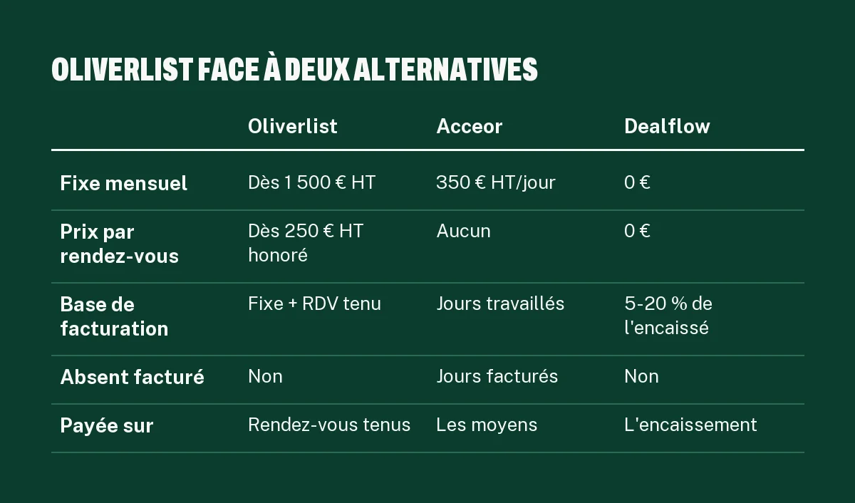 Tableau comparant Oliverlist, Acceor et Dealflow sur le fixe, le prix par rendez-vous, la facturation et le risque supporté