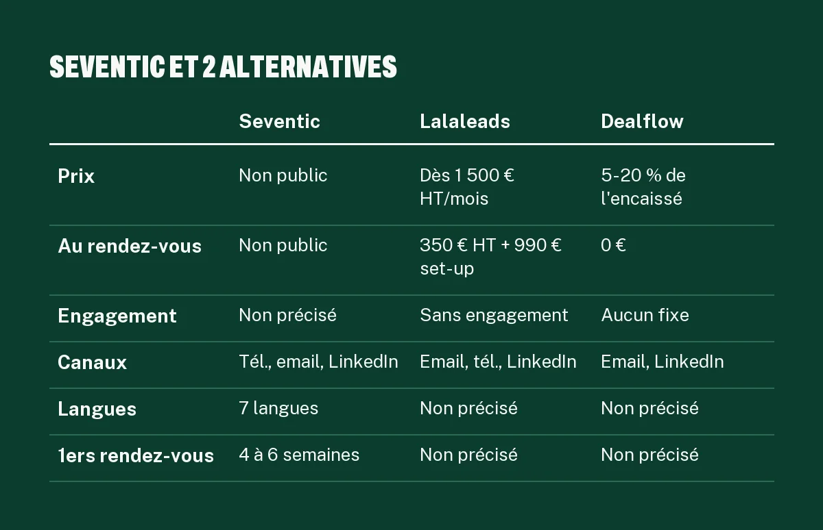 Tableau comparant Seventic, Lalaleads et Dealflow sur le prix, l'engagement, les canaux et les langues