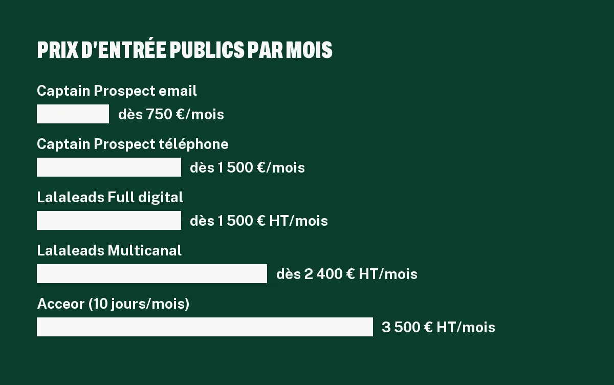 Graphique des prix d'entrée mensuels publiés par des alternatives à Seventic : Captain Prospect, Lalaleads, Acceor