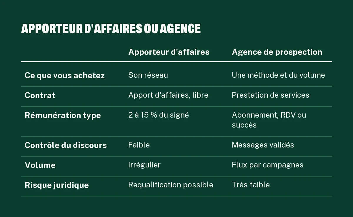 Tableau comparatif apporteur d'affaires ou agence de prospection : statut, rémunération, contrôle, volume, délai et risque juridique