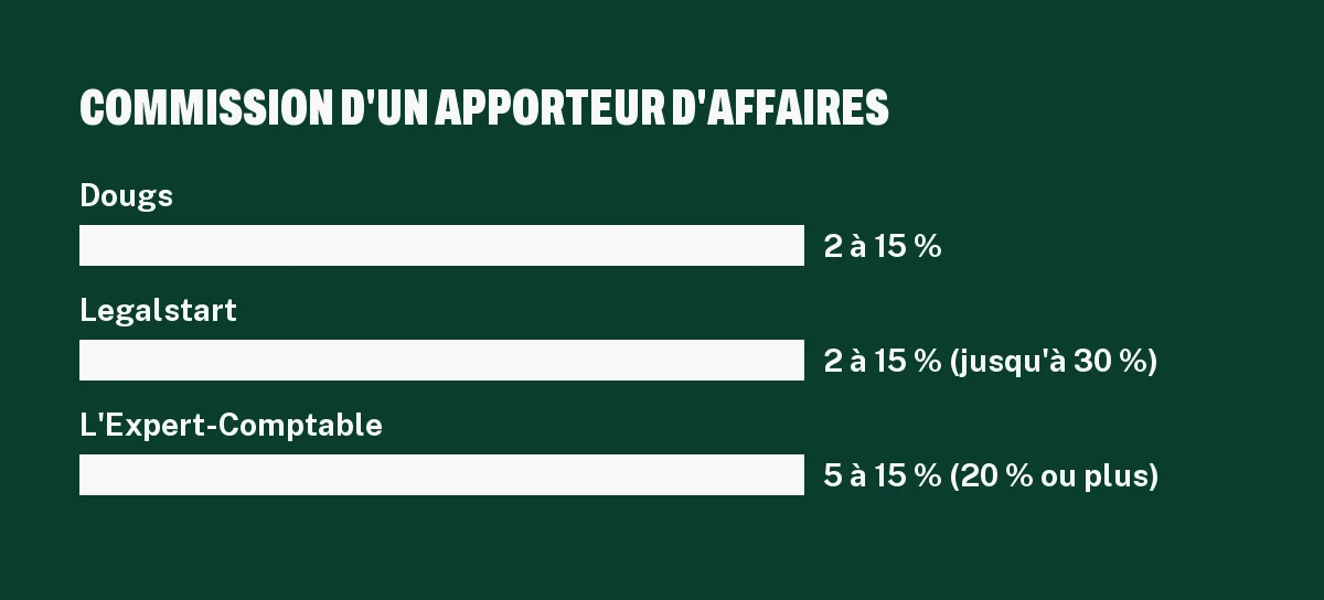 Graphique des fourchettes de commission d'un apporteur d'affaires en pourcentage du contrat selon Legalstart, Dougs et L'Expert-Comptable
