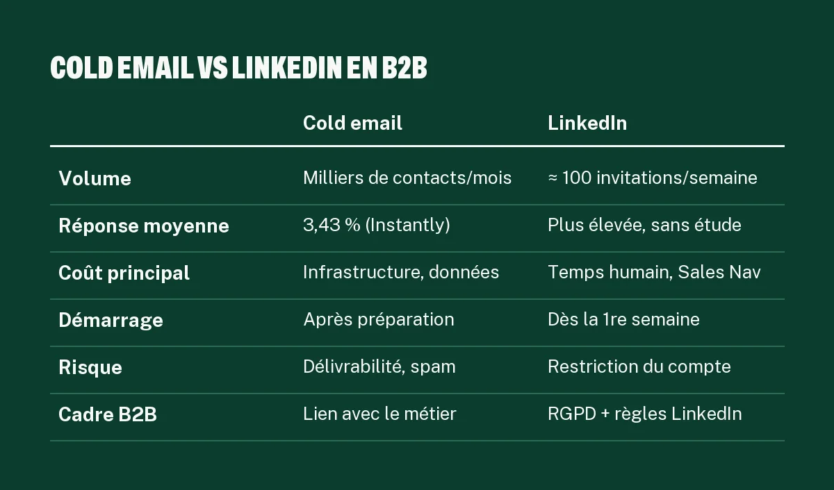 Tableau comparatif cold email ou LinkedIn en B2B : volume, taux de réponse, coût, délai, risque et cadre légal