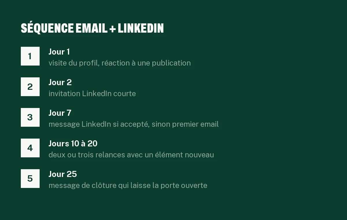 Séquence de prospection B2B combinant cold email et LinkedIn sur 25 jours, de la visite de profil au message de clôture