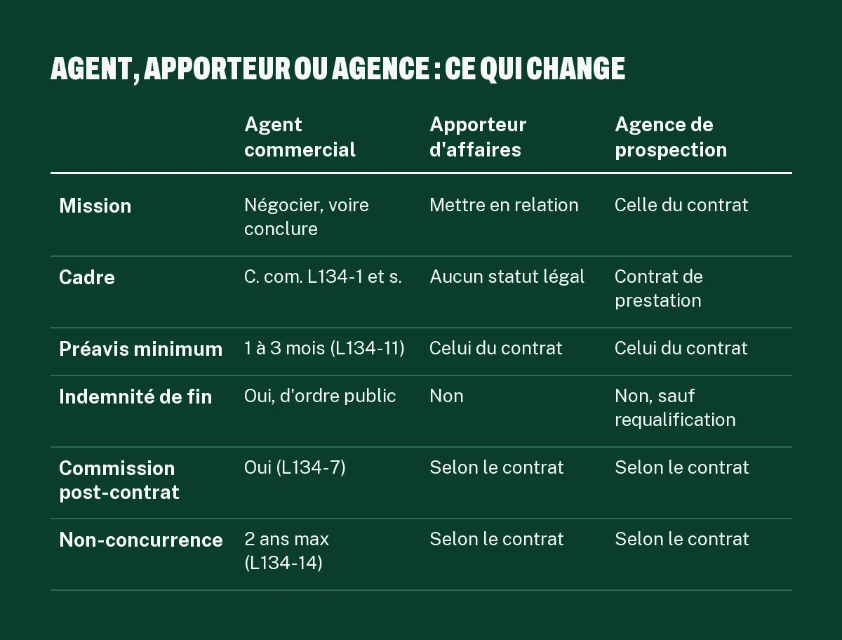 Comparatif agent commercial, apporteur d'affaires et agence de prospection : mission, préavis, indemnité, non-concurrence