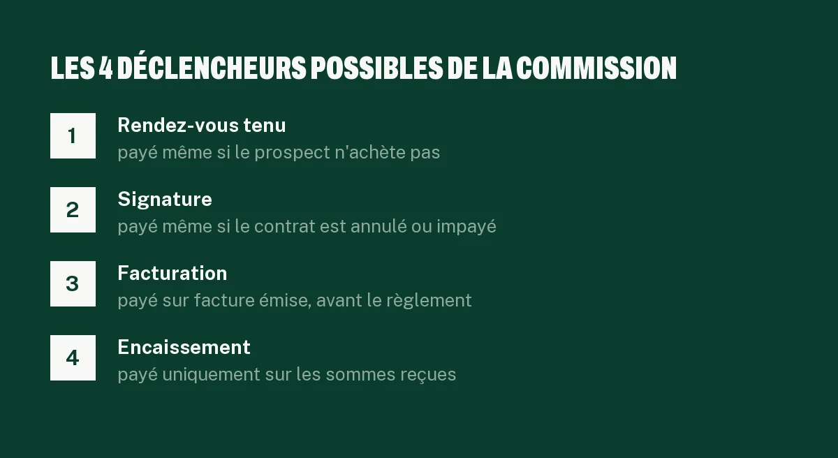 Schéma des déclencheurs de commission en prospection au succès : rendez-vous tenu, signature, facturation, encaissement