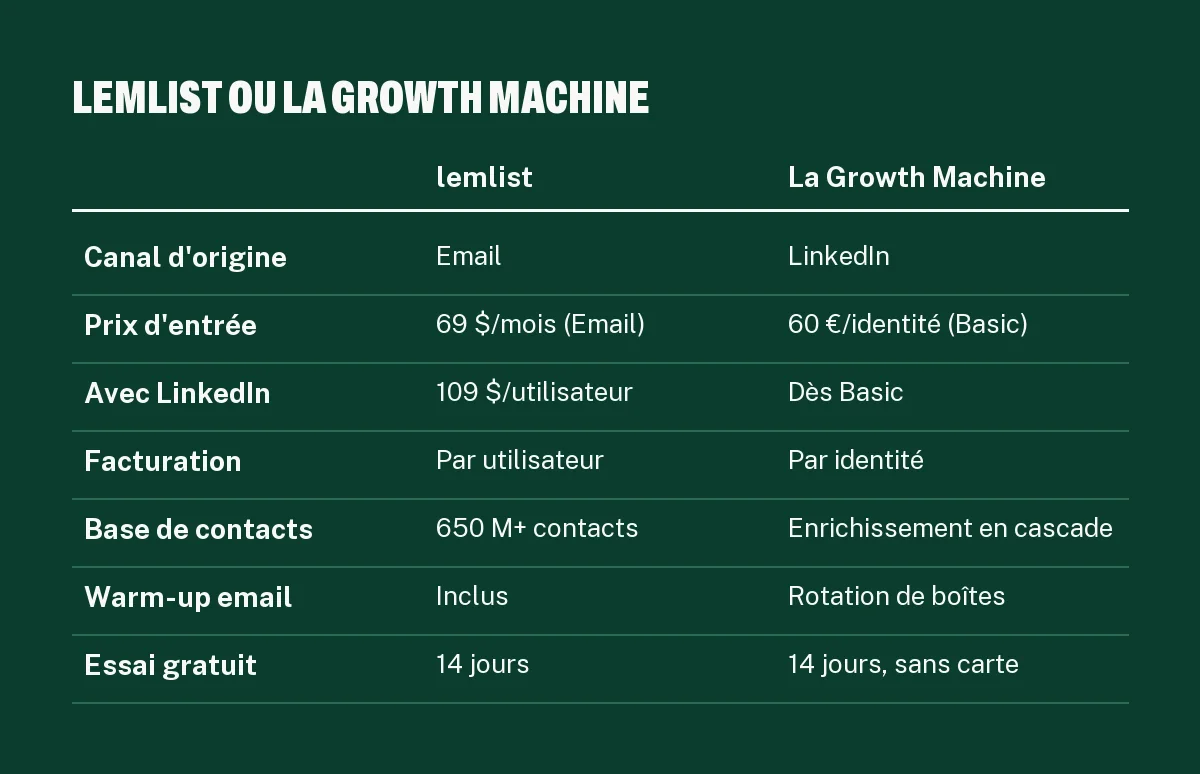 Tableau comparatif lemlist vs La Growth Machine : prix, facturation, canaux, base de contacts, warm-up et essai gratuit