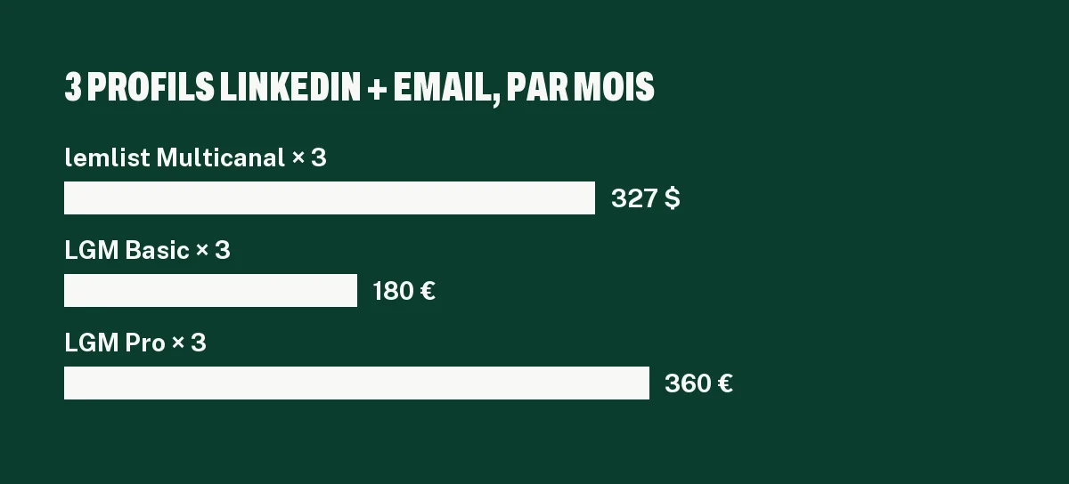 Graphique du coût mensuel de lemlist Multicanal et de La Growth Machine Basic et Pro pour trois profils LinkedIn et email