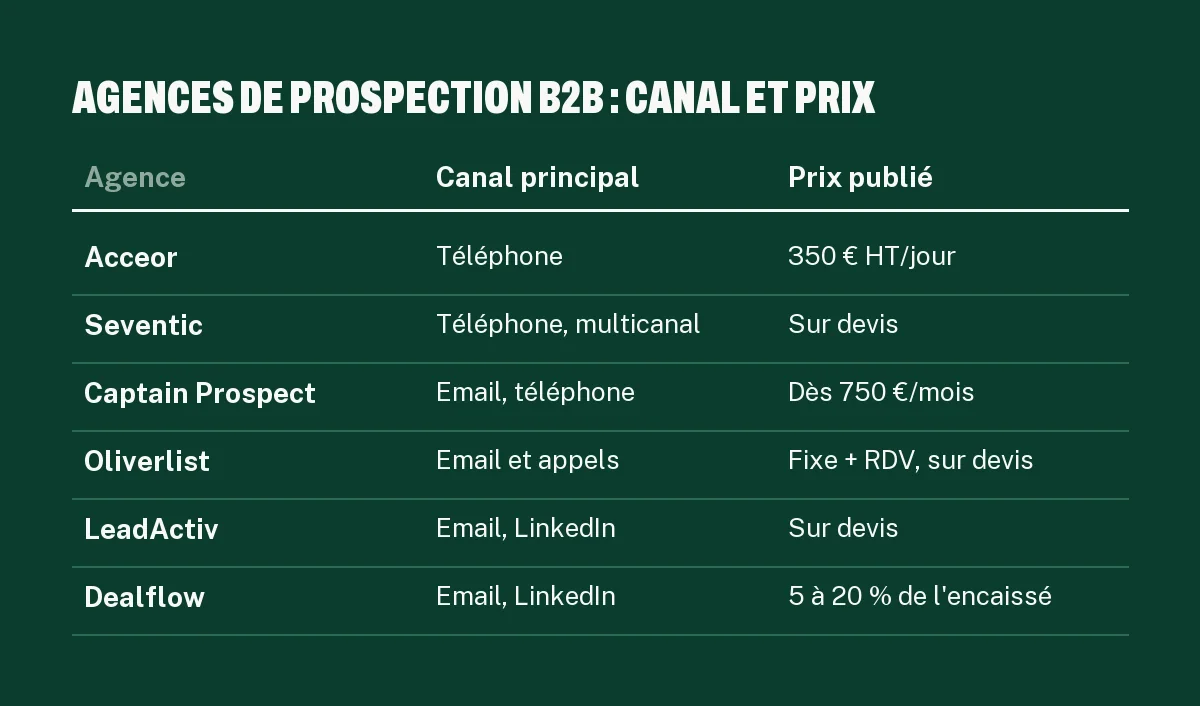 Comparatif des meilleures agences de prospection B2B en France en 2026 selon leur canal principal et leur modèle de prix