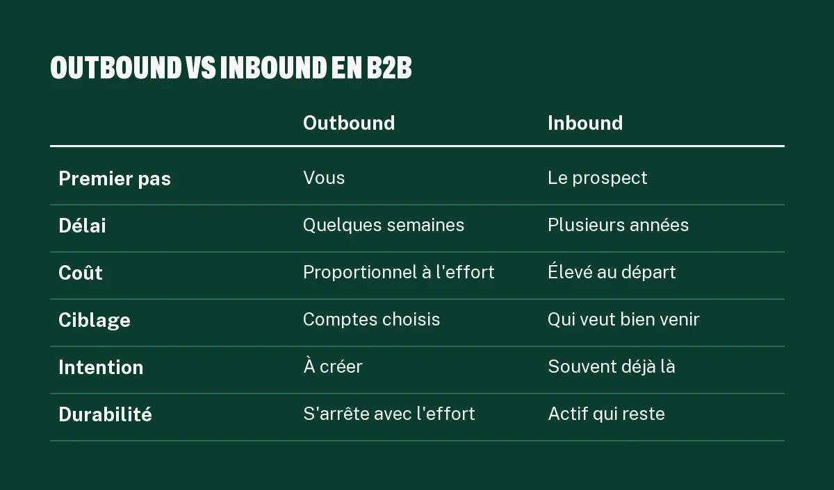 Tableau comparatif outbound ou inbound marketing pour une entreprise de services B2B : délai, coût, ciblage, intention, durabilité