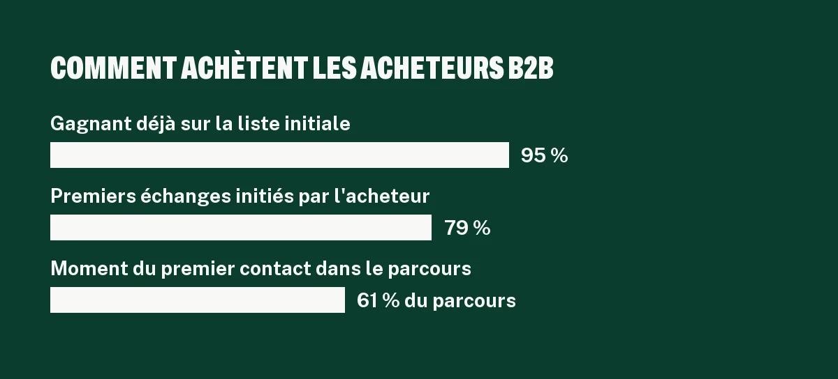 Graphique des chiffres clés du parcours d'achat B2B selon 6sense 2025 : premier contact, liste initiale, contact initié par l'acheteur