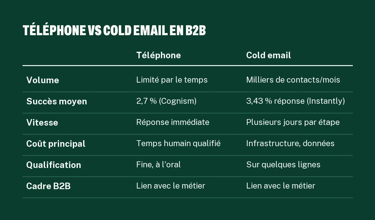 Tableau comparatif prospection téléphonique ou cold email en B2B : volume, succès, vitesse, coût, qualification et cadre légal