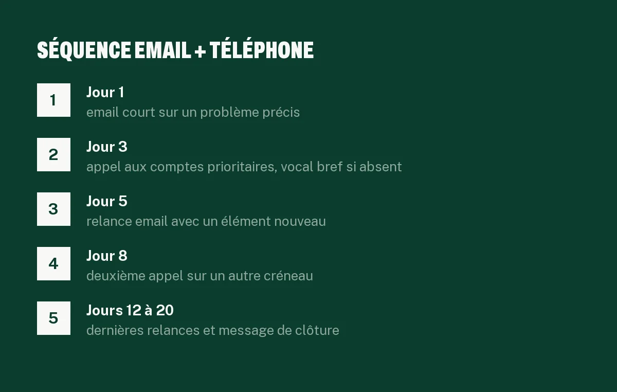 Séquence de prospection B2B combinant cold email et appels téléphoniques sur 20 jours, du premier email à la clôture