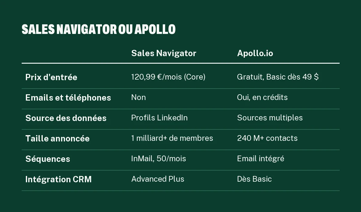 Tableau comparatif Sales Navigator vs Apollo.io : prix, emails, source des données, RGPD, séquences et intégration CRM