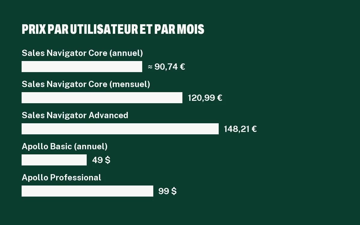 Graphique des prix mensuels par utilisateur de Sales Navigator Core et Advanced et d'Apollo Basic et Professional en 2026